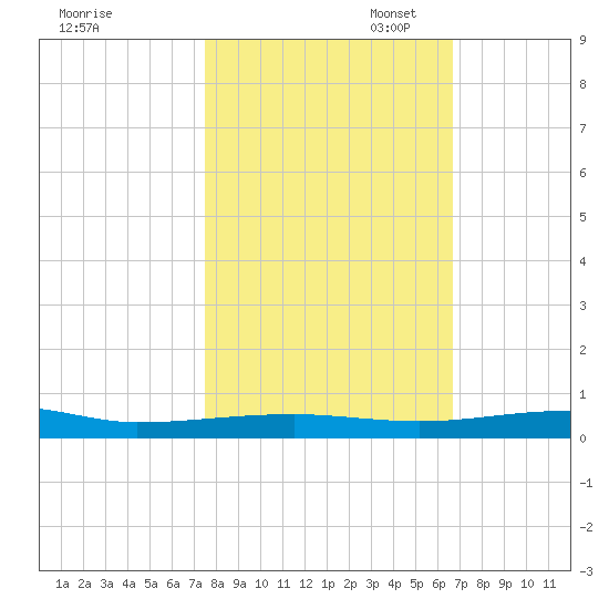 Micco tide chart for Friday, October 29, 2021
