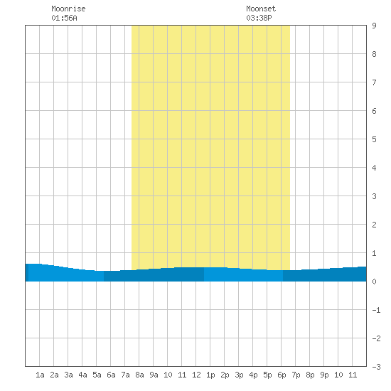 Micco tide chart for Saturday, October 30, 2021