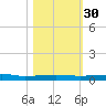 Micco tide chart for Saturday, October 30, 2021