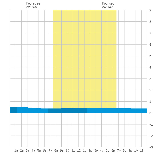 Micco tide chart for Sunday, October 31, 2021
