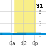 Micco tide chart for Sunday, October 31, 2021
