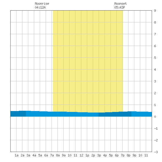 Micco tide chart for Sunday, October 3, 2021