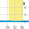 Micco tide chart for Sunday, October 3, 2021