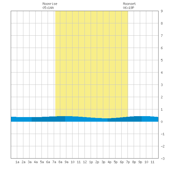Micco tide chart for Monday, October 4, 2021