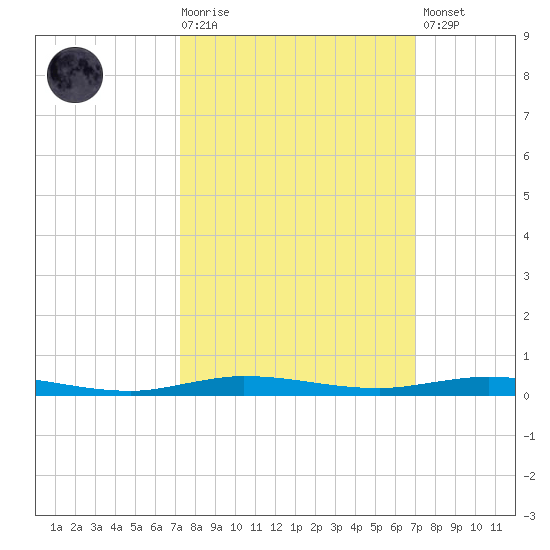 Micco tide chart for Wednesday, October 6, 2021
