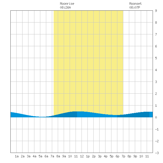 Micco tide chart for Thursday, October 7, 2021