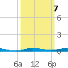 Micco tide chart for Thursday, October 7, 2021