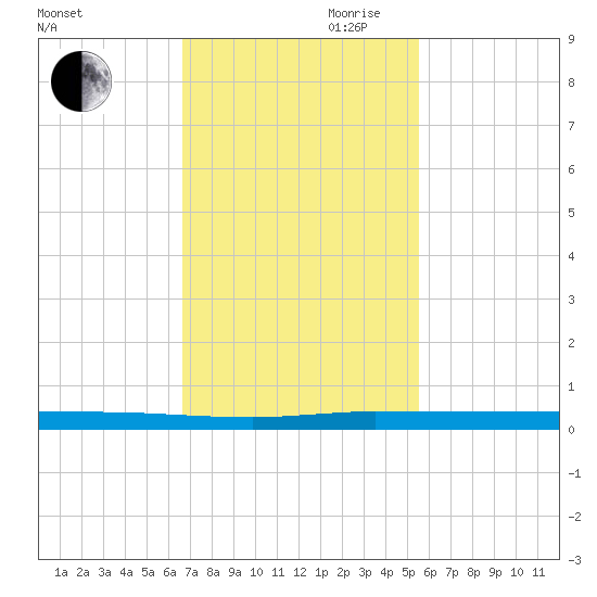 Micco tide chart for Thursday, November 11, 2021