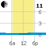 Micco tide chart for Thursday, November 11, 2021