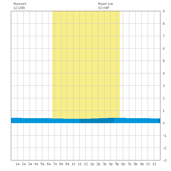 Micco tide chart for Friday, November 12, 2021