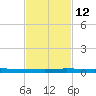 Micco tide chart for Friday, November 12, 2021