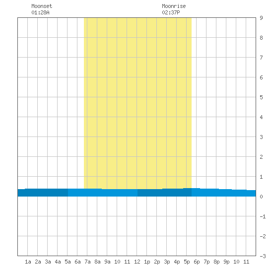 Micco tide chart for Saturday, November 13, 2021