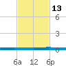 Micco tide chart for Saturday, November 13, 2021