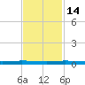 Micco tide chart for Sunday, November 14, 2021