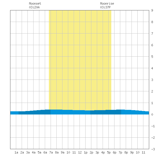 Micco tide chart for Monday, November 15, 2021