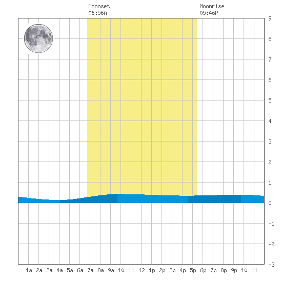 Micco tide chart for Friday, November 19, 2021
