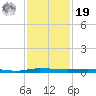 Micco tide chart for Friday, November 19, 2021