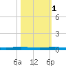 Micco tide chart for Monday, November 1, 2021