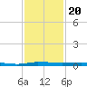 Micco tide chart for Saturday, November 20, 2021