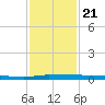 Micco tide chart for Sunday, November 21, 2021