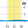 Micco tide chart for Monday, November 22, 2021