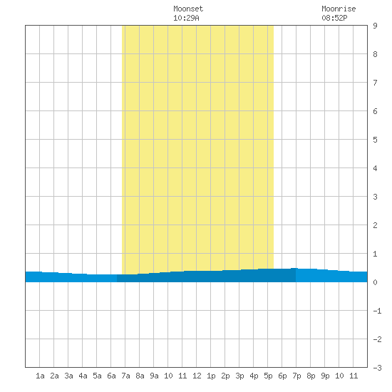 Micco tide chart for Tuesday, November 23, 2021