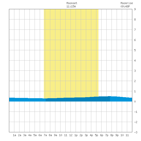 Micco tide chart for Wednesday, November 24, 2021