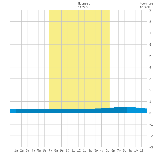 Micco tide chart for Thursday, November 25, 2021