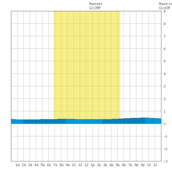 Micco tide chart for Friday, November 26, 2021