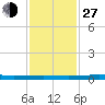 Micco tide chart for Saturday, November 27, 2021
