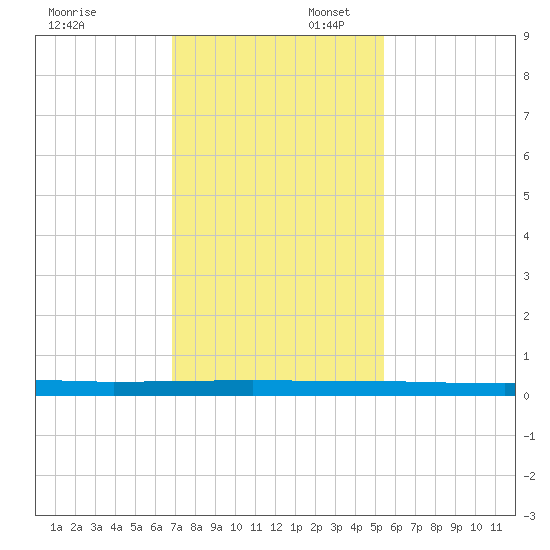 Micco tide chart for Sunday, November 28, 2021