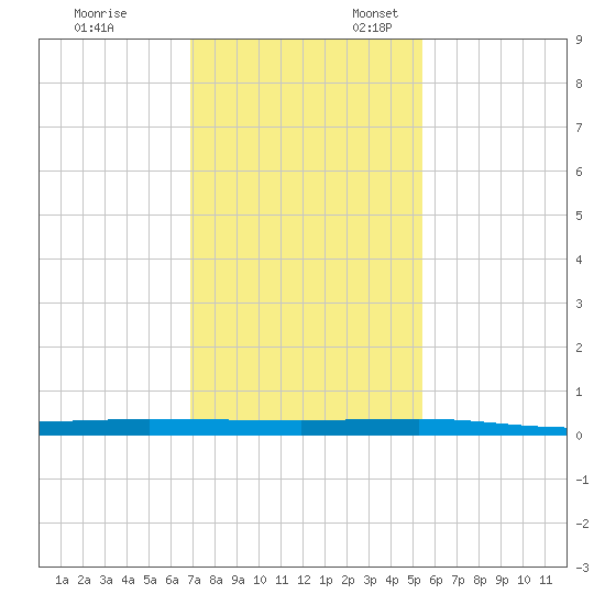 Micco tide chart for Monday, November 29, 2021