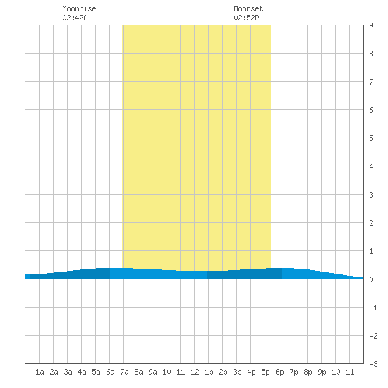 Micco tide chart for Tuesday, November 30, 2021