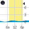 Micco tide chart for Thursday, November 4, 2021