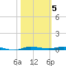 Micco tide chart for Friday, November 5, 2021