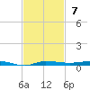 Micco tide chart for Sunday, November 7, 2021