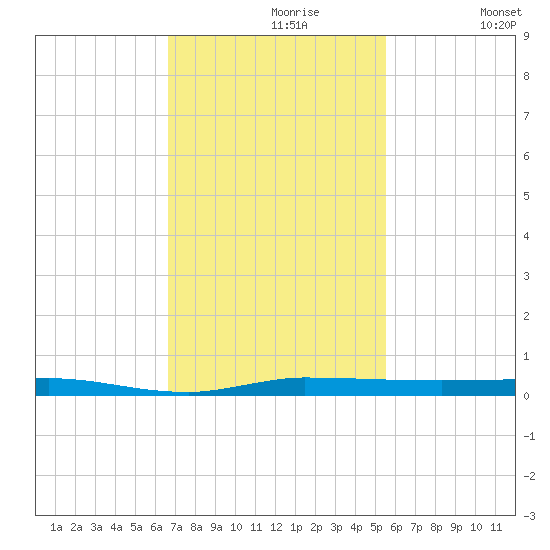Micco tide chart for Tuesday, November 9, 2021
