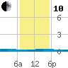 Micco tide chart for Friday, December 10, 2021