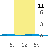 Micco tide chart for Saturday, December 11, 2021