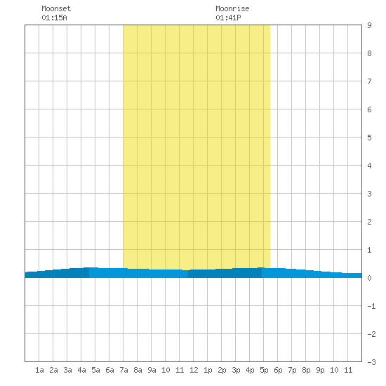 Micco tide chart for Sunday, December 12, 2021