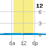 Micco tide chart for Sunday, December 12, 2021