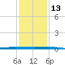 Micco tide chart for Monday, December 13, 2021