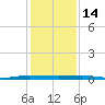 Micco tide chart for Tuesday, December 14, 2021