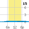 Micco tide chart for Wednesday, December 15, 2021