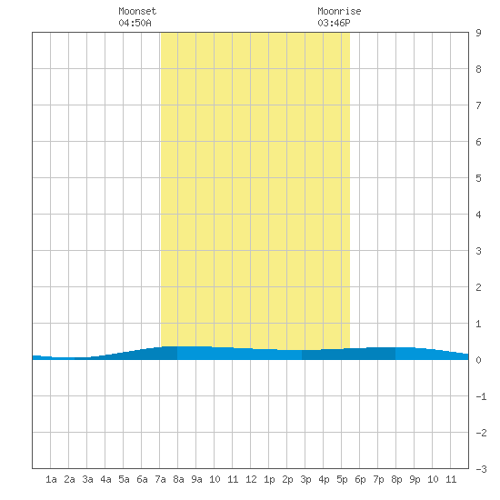Micco tide chart for Thursday, December 16, 2021