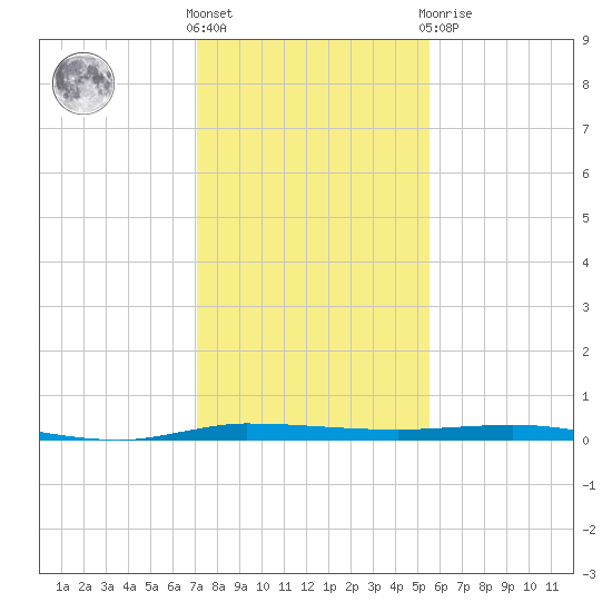 Micco tide chart for Saturday, December 18, 2021