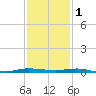 Micco tide chart for Wednesday, December 1, 2021