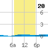 Micco tide chart for Monday, December 20, 2021