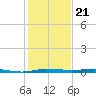 Micco tide chart for Tuesday, December 21, 2021