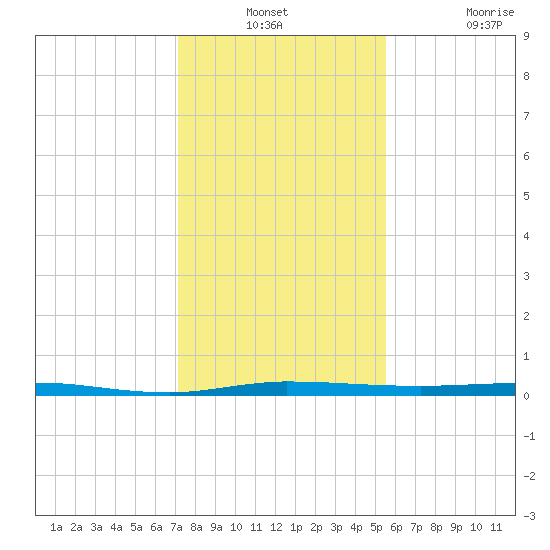 Micco tide chart for Thursday, December 23, 2021